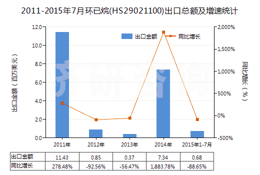 2011-2015年7月環(huán)已烷(HS29021100)出口總額及增速統(tǒng)計(jì) 2011-2015年7月環(huán)已烷(HS29021100)出口總額及增速統(tǒng)計(jì)